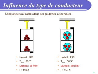 32
Influence du type de conducteur
Conducteurs ou câbles dans des goulottes suspendues :
• Isolant : PR3
• Tamb : 30 °C
• Section : 35 mm2
• I = 150 A
• Isolant : PR3
• Tamb : 30 °C
• Section : 50 mm2
• I = 150 A
 