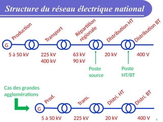 4
Structure du réseau électrique national
G
Production
Transport
Répartition
régionale
Distribution HT
Distribution BT
5 à 50 kV 225 kV
400 kV
63 kV
90 kV
20 kV 400 V
Poste
source
Poste
HT/BT
G
Prod.
Trans.
Distri. HT
Distri. BT
5 à 50 kV 225 kV 20 kV 400 V
Cas des grandes
agglomérations
 