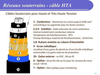 43
Réseaux souterrains - câble HTA
Câbles Souterrains pour Haute et Très Haute Tension
1- Conducteur : Aluminium ou cuivre jusqu’à 2500 mm²
concentrique ou segmenté pour les fortes sections
2,3,4- Isolation : triple extrusion du semi-conducteur
interne/isolant/semi-conducteur externe
Température de fonctionnement : 90°C
Champ électrique maximal de fonctionnement : 16 kV/mm
5,8- Rubans matelas ou rubans d’étanchéité
9- Ecran métallique :
constitué d’une gaine de plomb ou d’une feuille métallique
contrecollée à la gaine externe de protection.
10- Gaine externe : en PVC , PR ou PE
6- Option : écran fils Alu ou Cu pour les niveaux de court-
circuit >30 kA
7- Option : fibre optique pour monitoring
 
