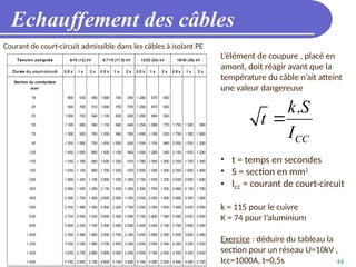 44
Echauffement des câbles
Courant de court-circuit admissible dans les câbles à isolant PE
L’élément de coupure , placé en
amont, doit réagir avant que la
température du câble n’ait atteint
une valeur dangereuse
.
CC
k S
t
I

• t = temps en secondes
• S = section en mm2
• ICC = courant de court-circuit
k = 115 pour le cuivre
K = 74 pour l’aluminium
Exercice : déduire du tableau la
section pour un réseau U=10kV ,
Icc=1000A, t=0,5s
 