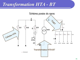 46
Transformation HTA - BT
Cellules HTA
Transformateur HTA-BT
T
G
B
T
 