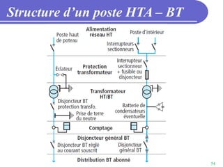 54
Structure d’un poste HTA – BT
 