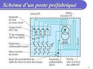 57
Schéma d’un poste préfabriqué
 
