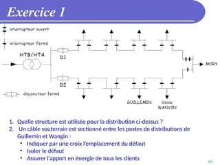 60
1. Quelle structure est utilisée pour la distribution ci-dessus ?
2. Un câble souterrain est sectionné entre les postes de distributions de
Guillemin et Wangin :
• Indiquer par une croix l’emplacement du défaut
• Isoler le défaut
• Assurer l’apport en énergie de tous les clients
Exercice 1
 