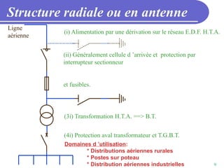 9
Structure radiale ou en antenne
(i) Alimentation par une dérivation sur le réseau E.D.F. H.T.A.
(ii) Généralement cellule d ’arrivée et protection par
interrupteur sectionneur
et fusibles.
Domaines d ’utilisation:
* Distributions aériennes rurales
* Postes sur poteau
* Distribution aériennes industrielles
(3i) Transformation H.T.A. ==> B.T.
(4i) Protection aval transformateur et T.G.B.T.
Ligne
aérienne
 