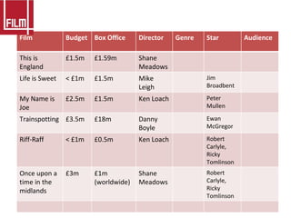 Film  Budget Box Office Director  Genre Star Audience This is England £1.5m £1.59m Shane Meadows Life is Sweet < £1m £1.5m Mike Leigh Jim Broadbent My Name is Joe £2.5m £1.5m Ken Loach Peter Mullen Trainspotting £3.5m £18m Danny Boyle Ewan McGregor Riff-Raff < £1m £0.5m Ken Loach Robert Carlyle, Ricky Tomlinson Once upon a time in the midlands £3m £1m (worldwide) Shane Meadows Robert Carlyle, Ricky Tomlinson 
