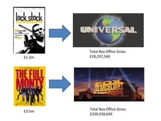 Total Box Office Gross £200,938,649 Total Box Office Gross £20,297,569 £1.3m £3.5m 