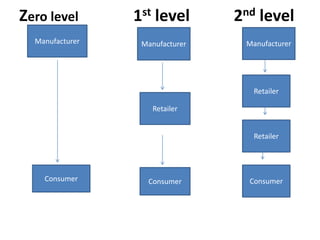 Zero level 1st level 2nd level
Manufacturer
Consumer
Manufacturer
Retailer
Consumer
Manufacturer
Retailer
Retailer
Consumer
 