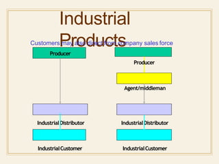 Industrial
Products
IndustrialDistributor
IndustrialCustomer
IndustrialDistributor
IndustrialCustomer
Agent/middleman
Customers may also direct from company sales force
Producer
Producer
 
