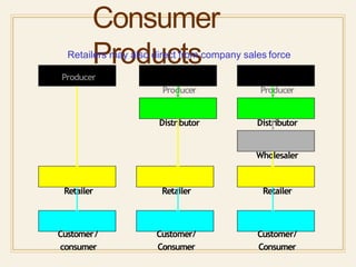 Consumer
Products
ProducerProducer
Customer/
consumer
Retailer
DistributorDistributor
Retailer
Customer/
Consumer
Wholesaler
Customer/
Consumer
Retailer
Retailers may also direct from company sales force
Producer
 