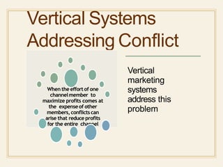 Vertical Systems
Addressing Conflict
When the effortof one
channelmember to
maximize profits comes at
the expenseof other
members,conflicts can
arise that reduce profits
for the entire channel
Vertical
marketing
systems
address this
problem
 