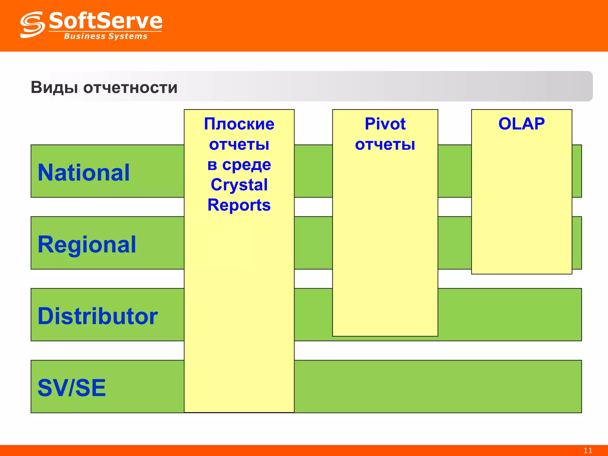 Виды отчетности National Regional Distributor SV/SE Плоские отчеты в среде Crystal Reports Pivot отчеты OLAP 