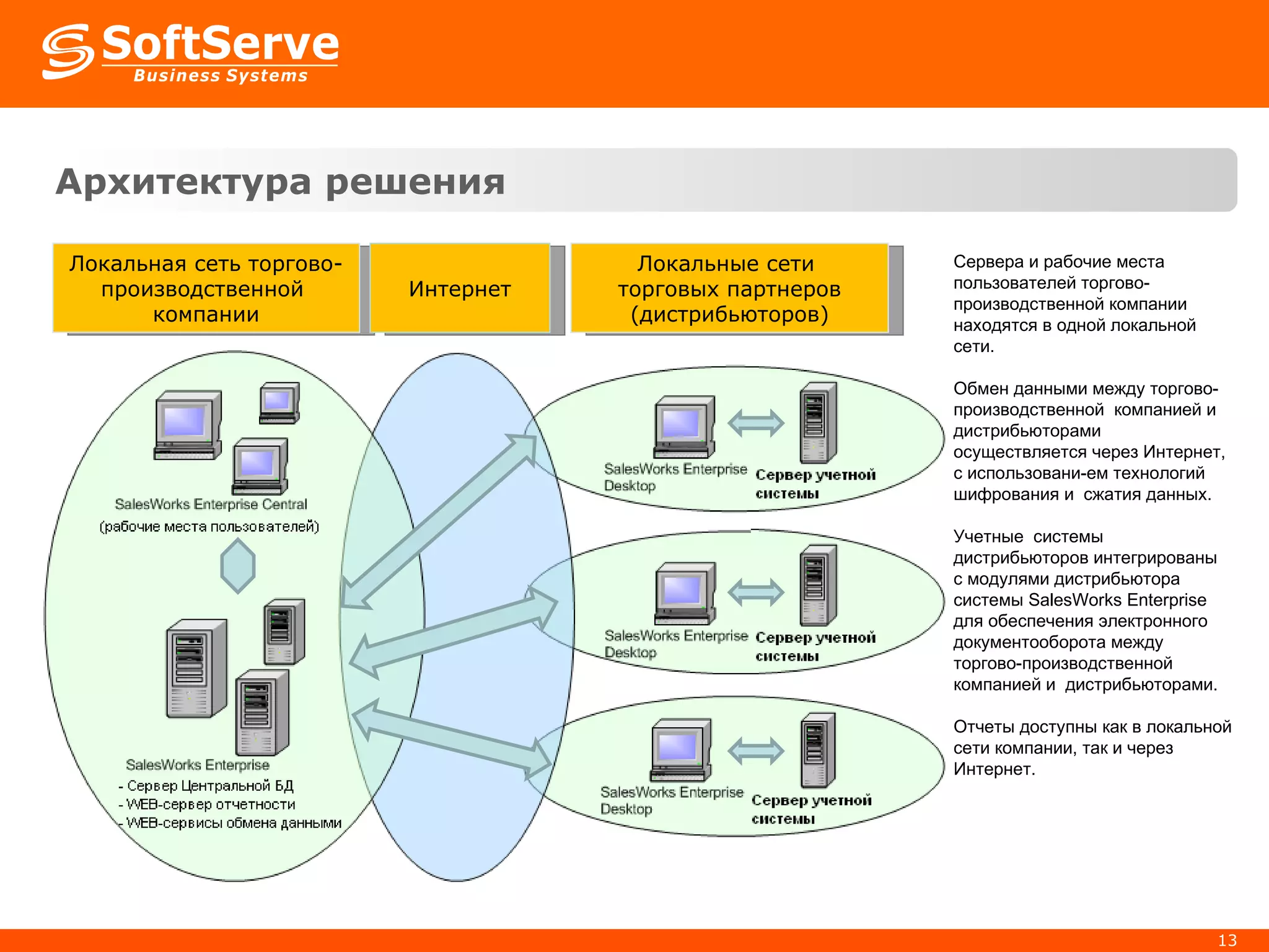 Архитектура решения Локальна я сеть  торгово- производственной  компании Локальные сети  торговых партнеров (дистрибьюторов) Интернет Сервер а  и рабочие места пользователей торгово-производственной компании находятся в одной локальной сети. Обмен данными между  торгово-производственной  компанией и дистрибьюторами осуществляется через Интернет, с использовани-ем технологий шифрования и  сжатия данных. Учетные  системы дистрибьюторов интегрированы  с модулями дистрибьютора системы  SalesWorks Enterprise  для обеспечения электронного документооборота между торгово-производственной компанией и  дистрибьюторами. Отчеты доступны как в локальной сети компании, так и через Интернет.  