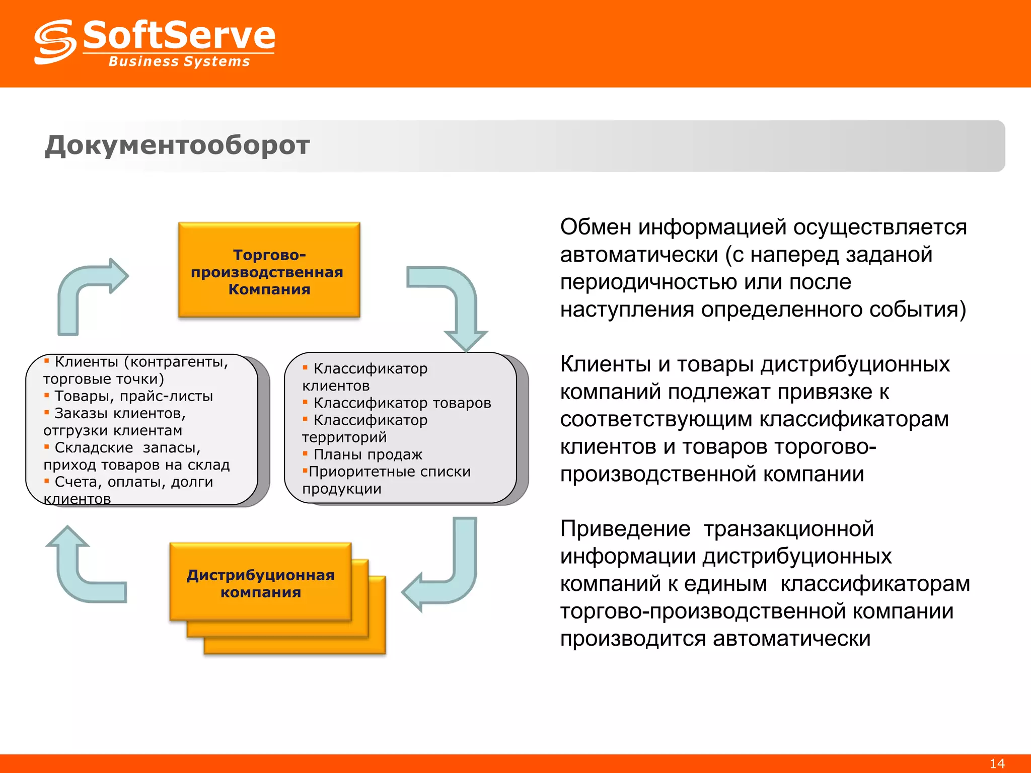 Документооборот   Обмен информацией осуществляется автоматически (с наперед заданой  периодичностью или после наступления определенного события)  Клиенты и товары дистрибуционных компаний подлежат привязке к соответствующим классификаторам клиентов и товаров торогово-производственной компании Приведение  транзакционной информации дистрибуционных компаний к единым  классификаторам  торгово-производственной компании производится автоматически Торгово-производственная  Компания Клиенты (контрагенты, торговые точки) Товары, прайс-листы  Заказы клиентов, отгрузки клиентам Складские  запасы, приход товаров на склад Счета, оплаты, долги клиентов Классификатор клиентов Классификатор товаров Классификатор территорий  Планы продаж Приоритетные списки продукции Дистрибуційна компанія Дистрибуційна компанія Дистрибуционная компания 