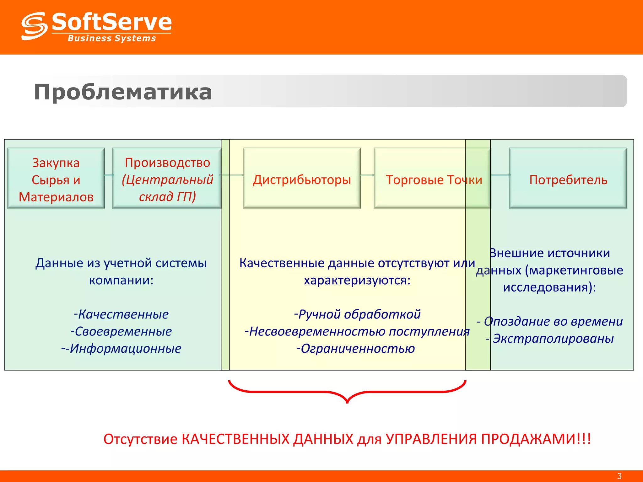 Проблематика Данные из учетной системы компании: Качественные Своевременные -Информационные Внешние источники данных (маркетинговые исследования): -  Опоздание во времени - Экстраполированы Качественные данные отсутствуют или характеризуются: Ручной обработкой Несвоевременностью поступления Ограниченностью  Отсутствие КАЧЕСТВЕННЫХ ДАННЫХ для УПРАВЛЕНИЯ ПРОДАЖАМИ!!! Закупка Сырья и Материалов Производство   (Центральный склад ГП) Дистрибьюторы Торговые Точки Потребитель 