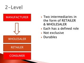  Two intermediaries in
the form of RETAILER
& WHOLESALER
 Each has a defined role
 Not exclusive
 Durables
MANUFACTURER
CONSUMER
RETAILER
WHOLESALER
 