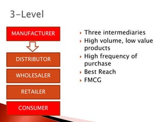  Three intermediaries
 High volume, low value
products
 High frequency of
purchase
 Best Reach
 FMCG
MANUFACTURER
CONSUMER
RETAILER
WHOLESALER
DISTRIBUTOR
 