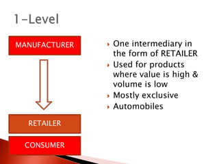  One intermediary in
the form of RETAILER
 Used for products
where value is high &
volume is low
 Mostly exclusive
 Automobiles
MANUFACTURER
CONSUMER
RETAILER
 