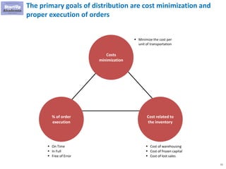 11
The primary goals of distribution are cost minimization and
proper execution of orders
Costs
minimization
% of order
execution
Cost related to
the inventory
▪ Cost of warehousing
▪ Cost of frozen capital
▪ Cost of lost sales
▪ On Time
▪ In Full
▪ Free of Error
▪ Minimize the cost per
unit of transportation
 