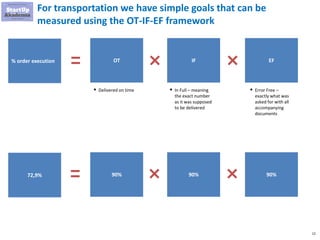 12
For transportation we have simple goals that can be
measured using the OT-IF-EF framework
IFOT% order execution EF
90%90%72,9% 90%
▪ Delivered on time ▪ In Full – meaning
the exact number
as it was supposed
to be delivered
▪ Error Free –
exactly what was
asked for with all
accompanying
documents
 
