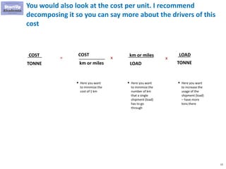 13
You would also look at the cost per unit. I recommend
decomposing it so you can say more about the drivers of this
cost
COST
TONNE
= COST
km or miles
LOAD
x x
TONNE
km or miles
LOAD
▪ Here you want
to minimize the
cost of 1 km
▪ Here you want
to minimize the
number of km
that a single
shipment (load)
has to go
through
▪ Here you want
to increase the
usage of the
shipment (load)
– have more
tons there
 