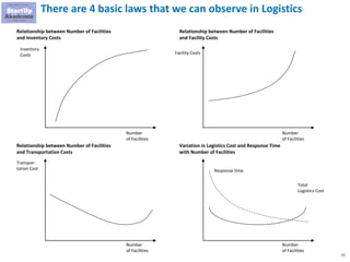 15
There are 4 basic laws that we can observe in Logistics
Inventory
Costs
Transpor-
tation Cost
Facility Costs
Response time
Total
Logistics Cost
Number
of Facilities
Number
of Facilities
Number
of Facilities
Number
of Facilities
Relationship between Number of Facilities
and Facility Costs
Variation in Logistics Cost and Response Time
with Number of Facilities
Relationship between Number of Facilities
and Inventory Costs
Relationship between Number of Facilities
and Transportation Costs
 