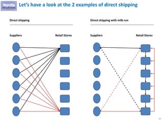 17
Let’s have a look at the 2 examples of direct shipping
Suppliers Retail Stores
Direct shipping
Suppliers Retail Stores
Direct shipping with milk run
 