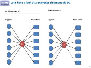 18
DC
Suppliers Retail Stores
All shipment via DC
Suppliers Retail Stores
DC
Milk runs from DC
Let’s have a look at 2 examples shipment via DC
 