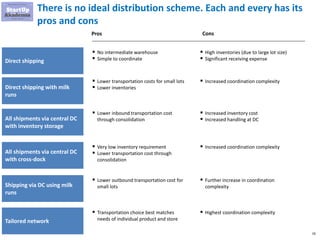 19
There is no ideal distribution scheme. Each and every has its
pros and cons
Pros
▪ No intermediate warehouse
▪ Simple to coordinate
Cons
▪ Lower transportation costs for small lots
▪ Lower inventories
▪ Lower inbound transportation cost
through consolidation
▪ Lower outbound transportation cost for
small lots
▪ Very low inventory requirement
▪ Lower transportation cost through
consolidation
Direct shipping
Direct shipping with milk
runs
All shipments via central DC
with inventory storage
All shipments via central DC
with cross-dock
Shipping via DC using milk
runs
Tailored network
▪ Transportation choice best matches
needs of individual product and store
▪ High inventories (due to large lot size)
▪ Significant receiving expense
▪ Increased coordination complexity
▪ Increased inventory cost
▪ Increased handling at DC
▪ Further increase in coordination
complexity
▪ Increased coordination complexity
▪ Highest coordination complexity
 