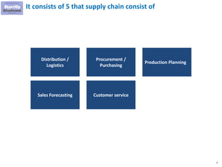 3
It consists of 5 that supply chain consist of
Distribution /
Logistics
Procurement /
Purchasing
Production Planning
Sales Forecasting Customer service
 