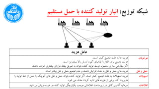 ‫توزیع‬ ‫شبکه‬:‫مستقیم‬ ‫حمل‬ ‫با‬ ‫کننده‬ ‫تولید‬ ‫انبار‬
‫عامل‬‫هزینه‬
‫ها‬ ‫هزینه‬‫است‬ ‫کمتر‬ ‫تجمیع‬ ‫علت‬ ‫به‬.
‫است‬ ‫بیشترین‬ ‫باال‬ ‫ارزش‬ ‫و‬ ‫کم‬ ‫تقاضای‬ ‫با‬ ‫اقالم‬ ‫برای‬ ‫تجمیع‬ ‫مزیت‬.
‫داش‬ ‫خواهد‬ ‫بیشتری‬ ‫مزایای‬ ‫بیفتد‬ ‫تعویق‬ ‫به‬ ‫بتواند‬ ‫کننده‬ ‫تولید‬ ‫توسط‬ ‫محصول‬ ‫سازی‬ ‫سفارشی‬ ‫اگر‬‫ت‬.
‫موجودی‬
‫افزایش‬ ‫علت‬ ‫به‬ ‫نقل‬ ‫و‬ ‫حمل‬ ‫های‬ ‫هزینه‬‫است‬ ‫بیشتر‬ ‫نقل‬ ‫و‬ ‫حمل‬ ‫تجمیع‬ ‫عدم‬ ‫و‬ ‫فاصله‬. ‫نقل‬ ‫و‬ ‫حمل‬
‫است‬ ‫کمتر‬ ‫تجمیع‬ ‫علت‬ ‫به‬ ‫تسهیالت‬ ‫هزینه‬.‫خ‬ ‫از‬ ‫حمل‬ ‫یا‬ ‫کوچک‬ ‫های‬ ‫نقل‬ ‫و‬ ‫حمل‬ ‫بتواند‬ ‫کننده‬ ‫تولید‬ ‫اگر‬‫را‬ ‫تولید‬ ‫ط‬
‫شود‬ ‫می‬ ‫حذف‬ ‫کردن‬ ‫اداره‬ ‫های‬ ‫هزینه‬ ‫از‬ ‫برخی‬ ‫کند‬ ‫مدیریت‬.
‫تسهیالت‬
‫گذار‬ ‫سرمایه‬‫شود‬ ‫می‬ ‫فروش‬ ‫خرده‬ ‫و‬ ‫کننده‬ ‫تولید‬ ‫یکپارچگی‬ ‫موجب‬ ‫اطالعاتی‬ ‫زیرساخت‬ ‫در‬ ‫کافی‬ ‫ی‬. ‫اطالعات‬
 