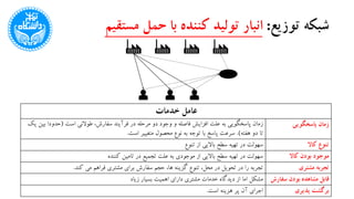 ‫توزیع‬ ‫شبکه‬:‫مستقیم‬ ‫حمل‬ ‫با‬ ‫کننده‬ ‫تولید‬ ‫انبار‬
‫عامل‬‫خدمات‬
‫علت‬ ‫به‬ ‫پاسخگویی‬ ‫زمان‬‫است‬ ‫طوالنی‬ ،‫سفارش‬ ‫فرآیند‬ ‫در‬ ‫مرحله‬ ‫دو‬ ‫وجود‬ ‫و‬ ‫فاصله‬ ‫افزایش‬(‫حدود‬‫یک‬ ‫بین‬ ‫ا‬
‫هفته‬ ‫دو‬ ‫تا‬.)‫است‬ ‫متغییر‬ ‫محصول‬ ‫نوع‬ ‫به‬ ‫توجه‬ ‫با‬ ‫پاسخ‬ ‫سرعت‬.
‫زمان‬‫پاسخگویی‬
‫تنوع‬ ‫از‬ ‫باالیی‬ ‫سطح‬ ‫تهیه‬ ‫در‬ ‫سهولت‬ ‫کاال‬ ‫تنوع‬
‫سطح‬ ‫تهیه‬ ‫در‬ ‫سهولت‬‫کننده‬ ‫تامین‬ ‫در‬ ‫تجمیع‬ ‫علت‬ ‫به‬ ‫موجودی‬ ‫از‬ ‫باالیی‬ ‫موجود‬‫کاال‬ ‫بودن‬
‫حجم‬ ،‫ها‬ ‫گزینه‬ ‫تنوع‬ ،‫محل‬ ‫در‬ ‫تحویل‬ ‫در‬ ‫را‬ ‫تجربه‬‫سفارش‬‫کند‬ ‫می‬ ‫فراهم‬ ‫مشتری‬ ‫برای‬. ‫مشتری‬ ‫تجربه‬
‫مشکل‬‫زیاد‬ ‫بسیار‬ ‫اهمیت‬ ‫دارای‬ ‫مشتری‬ ‫خدمات‬ ‫دیدگاه‬ ‫از‬ ‫اما‬ ‫مشاهده‬ ‫قابل‬‫سفار‬ ‫بودن‬‫ش‬
‫هزینه‬ ‫پر‬ ‫آن‬ ‫اجرای‬‫است‬. ‫پذیری‬ ‫برگشت‬
 