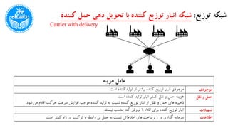 ‫توزیع‬ ‫شبکه‬:‫ک‬ ‫حمل‬ ‫دهی‬ ‫تحویل‬ ‫با‬ ‫کننده‬ ‫توزیع‬ ‫انبار‬ ‫شبکه‬‫ننده‬
Carrier with delivery
‫عامل‬‫هزینه‬
‫است‬ ‫تولیدکننده‬ ‫از‬ ‫بیشتر‬ ‫کننده‬ ‫توزیع‬ ‫انبار‬ ‫موجودی‬. ‫موجودی‬
‫است‬ ‫کننده‬ ‫تولید‬ ‫انبار‬ ‫کمتر‬ ‫نقل‬ ‫و‬ ‫حمل‬ ‫هزینه‬.
‫ذخیره‬‫م‬ ‫اقالم‬ ‫حرکت‬ ‫سرعت‬ ‫افزایش‬ ‫موجب‬ ‫کننده‬ ‫تولید‬ ‫به‬ ‫نسبت‬ ‫کننده‬ ‫توزیع‬ ‫انبار‬ ‫از‬ ‫نقلی‬ ‫و‬ ‫حمل‬ ‫های‬‫شود‬ ‫ی‬.
‫نقل‬ ‫و‬ ‫حمل‬
‫نیست‬ ‫مناسب‬ ‫ُند‬‫ک‬ ‫فروش‬ ‫با‬ ‫اقالم‬ ‫برای‬ ‫کننده‬ ‫توزیع‬ ‫انبار‬. ‫تسهیالت‬
‫های‬ ‫زیرساخت‬ ‫در‬ ‫گذاری‬ ‫سرمایه‬‫است‬ ‫کمتر‬ ‫راه‬ ‫در‬ ‫ترکیب‬ ‫و‬ ‫واسطه‬ ‫بی‬ ‫حمل‬ ‫به‬ ‫نسبت‬ ‫اطالعاتی‬. ‫اطالعات‬
 