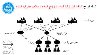 ‫توزیع‬ ‫شبکه‬:‫تولیدکننده‬ ‫انبار‬ ‫شبکه‬/‫پیک‬ ‫با‬ ‫کننده‬ ‫توزیع‬‫کننده‬ ‫مصرف‬ ‫اپ‬
‫کنن‬ ‫تولید‬‫ده‬
‫فروش‬ ‫خرده‬
‫مشتری‬
‫کاال‬ ‫جریان‬
‫اطالعات‬ ‫جریان‬
‫توزیع‬ ‫مرکز‬
‫پیکاپ‬ ‫های‬ ‫محل‬‫مشتری‬ ‫جریان‬
 