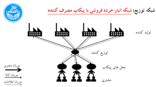 ‫کنن‬ ‫تولید‬‫ده‬
‫مشتری‬
‫کاال‬ ‫جریان‬
‫اطالعات‬ ‫جریان‬
‫کننده‬ ‫توزیع‬
‫پیکاپ‬ ‫های‬ ‫محل‬‫مشتری‬ ‫جریان‬
‫توزیع‬ ‫شبکه‬:‫کنن‬ ‫مصرف‬ ‫پیکاپ‬ ‫با‬ ‫فروشی‬ ‫خرده‬ ‫انبار‬ ‫شبکه‬‫ده‬
 