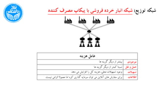 ‫توزیع‬ ‫شبکه‬:‫کنن‬ ‫مصرف‬ ‫پیکاپ‬ ‫با‬ ‫فروشی‬ ‫خرده‬ ‫انبار‬ ‫شبکه‬‫ده‬
‫عامل‬‫هزینه‬
‫ها‬ ‫گزینه‬ ‫دیگر‬ ‫از‬ ‫بیشتر‬ ‫موجودی‬
‫ها‬ ‫گزینه‬ ‫دیگر‬ ‫از‬ ‫کمتر‬ ‫نسبتا‬ ‫نقل‬ ‫و‬ ‫حمل‬
‫دهد‬ ‫می‬ ‫افزایش‬ ‫را‬ ‫کل‬ ‫هزینه‬ ،‫محلی‬ ‫تسهیالت‬ ‫وجود‬. ‫تسهیالت‬
‫برای‬‫نیست‬ ‫الزامی‬ ‫معموال‬ ‫اما‬ ‫کرد‬ ‫گذاری‬ ‫سرمایه‬ ‫توان‬ ‫می‬ ‫آنالین‬ ‫های‬ ‫سفارش‬. ‫اطالعات‬
 