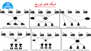‫توزیع‬ ‫های‬ ‫شبکه‬
‫انبار‬ ‫شبکه‬‫مستقیم‬ ‫حمل‬ ‫با‬ ‫کننده‬ ‫تولید‬‫را‬ ‫در‬ ‫ترکیب‬ ‫و‬ ‫مستقیم‬ ‫حمل‬ ‫با‬ ‫کننده‬ ‫تولید‬ ‫انبار‬ ‫شبکه‬‫ه‬
‫انبار‬ ‫شبکه‬‫کننده‬ ‫توزیع‬‫کننده‬ ‫حمل‬ ‫دهی‬ ‫تحویل‬ ‫با‬
‫منزل‬ ‫درب‬ ‫در‬ ‫تحویل‬ ‫با‬ ‫کننده‬ ‫توزیع‬ ‫انبار‬ ‫شبکه‬
‫تولیدکننده‬ ‫انبار‬ ‫شبکه‬/‫ک‬ ‫مصرف‬ ‫پیکاپ‬ ‫با‬ ‫کننده‬ ‫توزیع‬‫ننده‬‫کننده‬ ‫مصرف‬ ‫پیکاپ‬ ‫با‬ ‫فروشی‬ ‫خرده‬ ‫انبار‬ ‫شبکه‬
 
