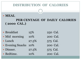 DISTRIBUTION  OF  CALORIES MEAL                  PER CENTAGE  OF  DAILY  CALORIES  ( 2000  CAL.) Breakfast		  15%		     250  Cal. Mid  morning	  10%		     200  Cal. Lunch	             27.5%	     575  Cal. Evening Snacks	  10%	                200  Cal. Dinner.		  27.5%	     575  Cal. Bedtime.		  10%		     200  Cal. 