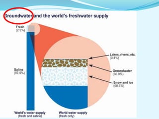 Distribution of earth's water location water_on_the_earth | PPTX