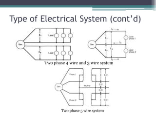 Type of Electrical System (cont’d)
Two phase 4 wire and 3 wire system
Two phase 5 wire system
 