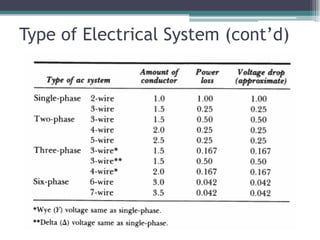 Type of Electrical System (cont’d)
 