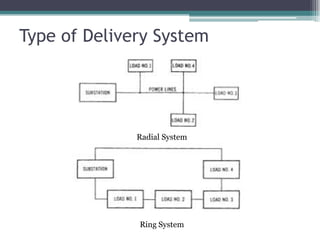 Type of Delivery System
Radial System
Ring System
 