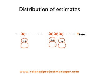 Distribution of estimates
--------------------------------------- Time
www.relaxedprojectmanager.com
 