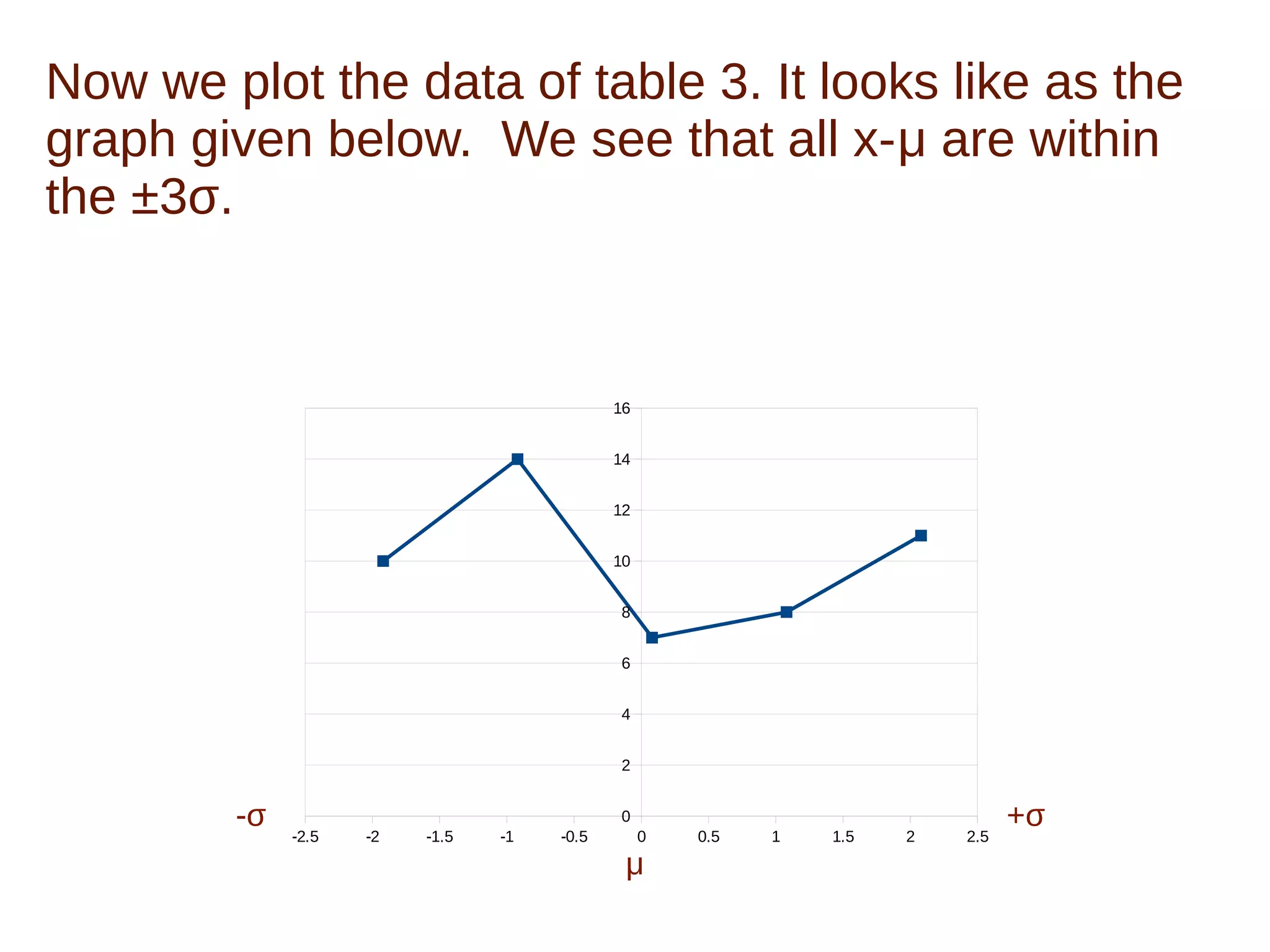 -2.5 -2 -1.5 -1 -0.5 0 0.5 1 1.5 2 2.5
0
2
4
6
8
10
12
14
16
Now we plot the data of table 3. It looks like as the
graph given below. We see that all x-μ are within
the ±3σ.
+σ
μ
-σ
 