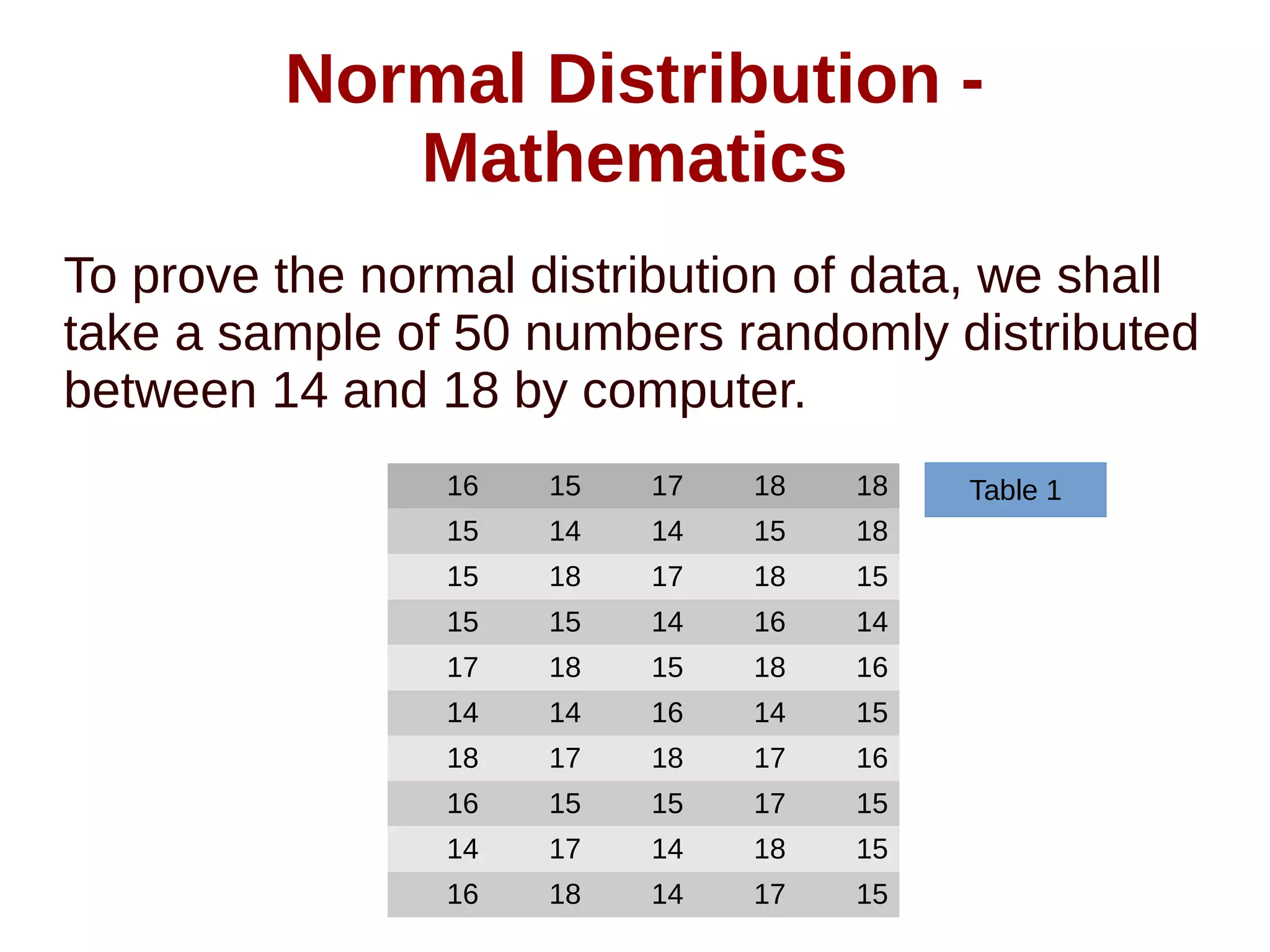 Normal Distribution -
Mathematics
To prove the normal distribution of data, we shall
take a sample of 50 numbers randomly distributed
between 14 and 18 by computer.
16 15 17 18 18
15 14 14 15 18
15 18 17 18 15
15 15 14 16 14
17 18 15 18 16
14 14 16 14 15
18 17 18 17 16
16 15 15 17 15
14 17 14 18 15
16 18 14 17 15
Table 1
 
