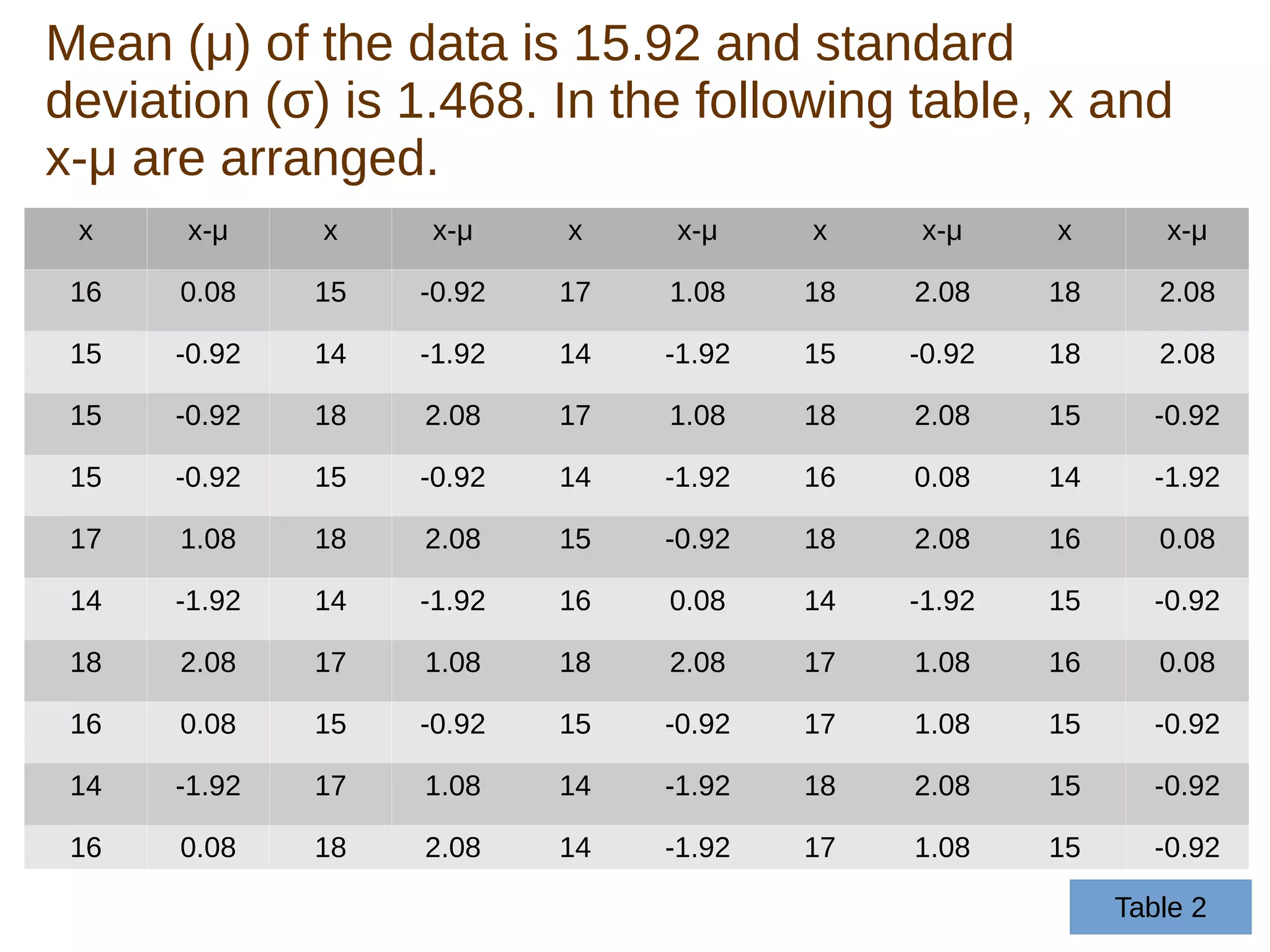 x x-μ x x-μ x x-μ x x-μ x x-μ
16 0.08 15 -0.92 17 1.08 18 2.08 18 2.08
15 -0.92 14 -1.92 14 -1.92 15 -0.92 18 2.08
15 -0.92 18 2.08 17 1.08 18 2.08 15 -0.92
15 -0.92 15 -0.92 14 -1.92 16 0.08 14 -1.92
17 1.08 18 2.08 15 -0.92 18 2.08 16 0.08
14 -1.92 14 -1.92 16 0.08 14 -1.92 15 -0.92
18 2.08 17 1.08 18 2.08 17 1.08 16 0.08
16 0.08 15 -0.92 15 -0.92 17 1.08 15 -0.92
14 -1.92 17 1.08 14 -1.92 18 2.08 15 -0.92
16 0.08 18 2.08 14 -1.92 17 1.08 15 -0.92
Mean (μ) of the data is 15.92 and standard
deviation (σ) is 1.468. In the following table, x and
x-μ are arranged.
Table 2
 
