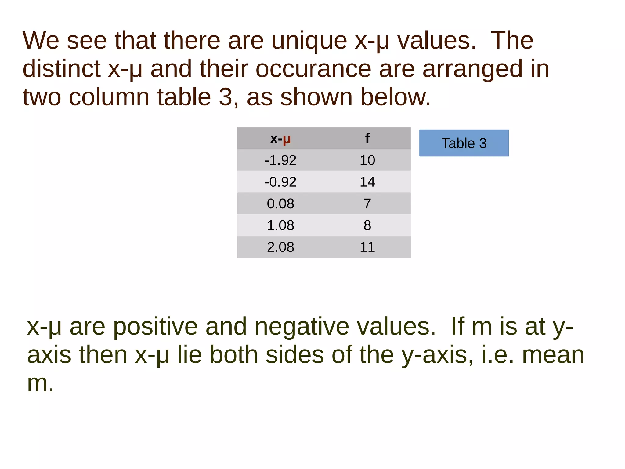 x-μ f
-1.92 10
-0.92 14
0.08 7
1.08 8
2.08 11
We see that there are unique x-μ values. The
distinct x-μ and their occurance are arranged in
two column table 3, as shown below.
x-μ are positive and negative values. If m is at y-
axis then x-μ lie both sides of the y-axis, i.e. mean
m.
Table 3
 