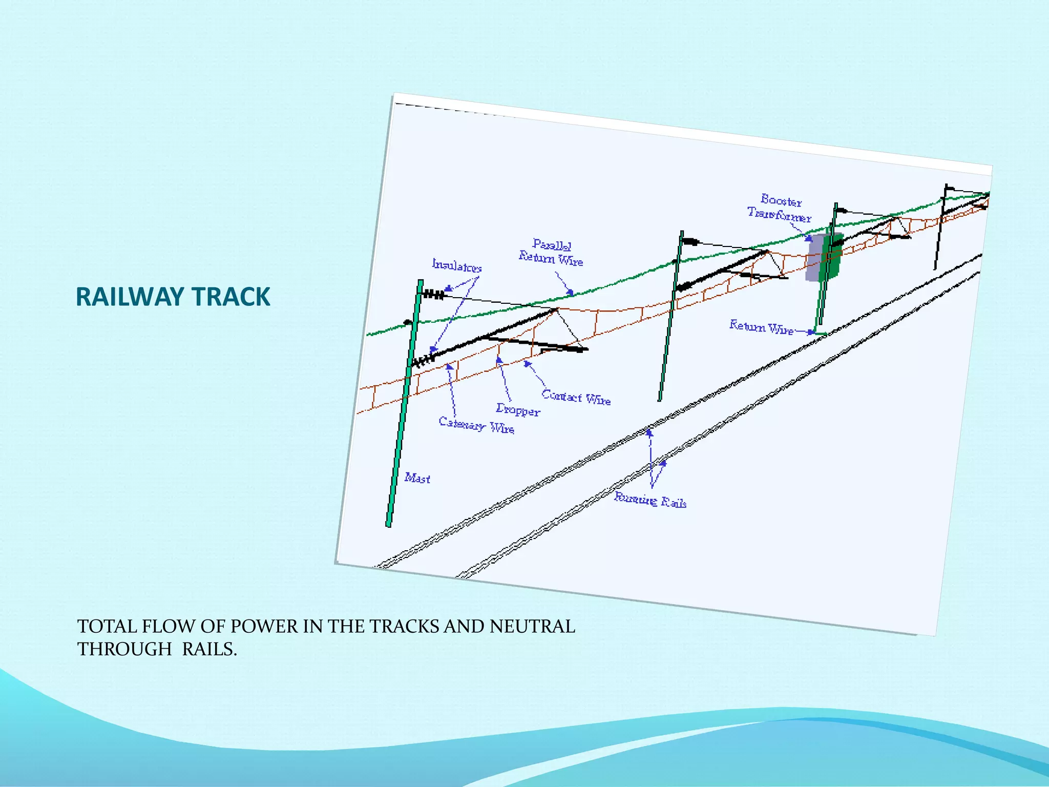 Distribution Of Power Supply In Indian Railway PPT