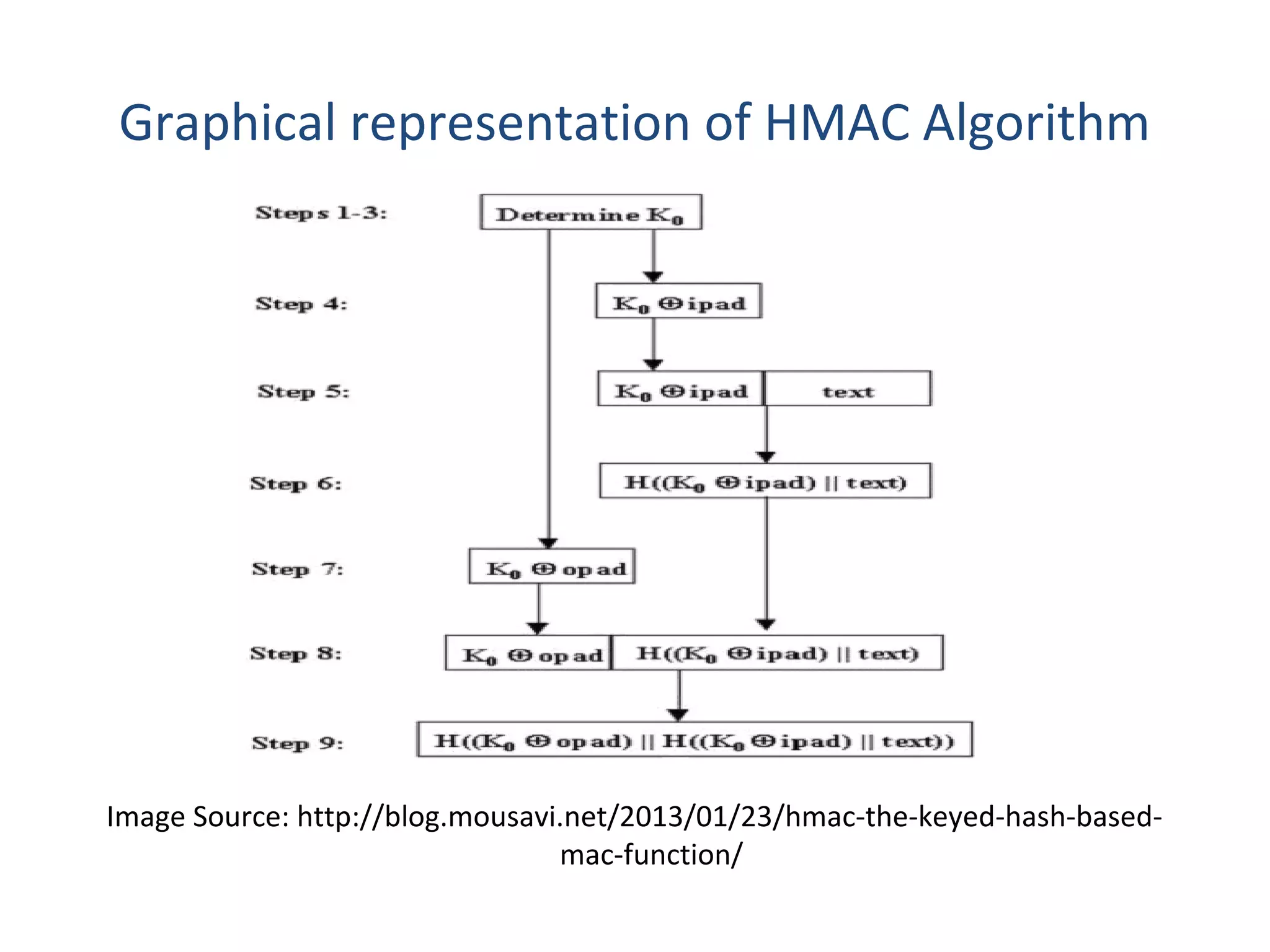 Graphical representation of HMAC Algorithm
Image Source: http://blog.mousavi.net/2013/01/23/hmac-the-keyed-hash-based-
mac-function/
 