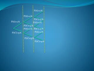 P(6)=1/6
P(6’)=5/6
P(6)=1/6
P(6’)=5/6
P(6)=1/6
P(6’)=5/6
P(6)=1/6 P(6)=1/6
P(6’)=5/6
P(6)=1/6
P(6’)=5/6
P(6’)=5/6
 